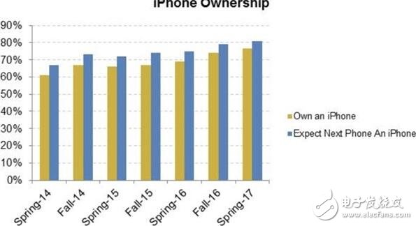 苹果最新消息：多数青少年选择将选择iphone，持币等买iphone的人多到炸，苹果笑了