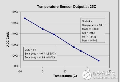 了解MAX1463温度传感器读数