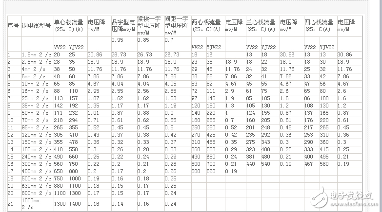 电缆截面载流量对照表