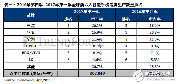 2017年全球第一季智能手机生产数量约3.07亿部