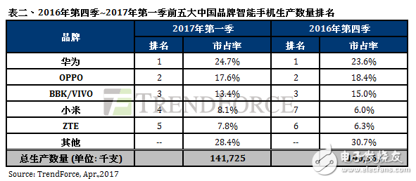 2017年全球第一季智能手机生产数量约3.07亿部