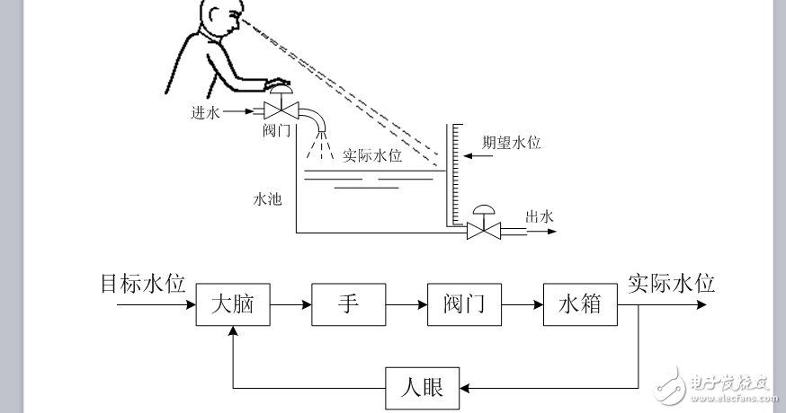 自动控制原理课程