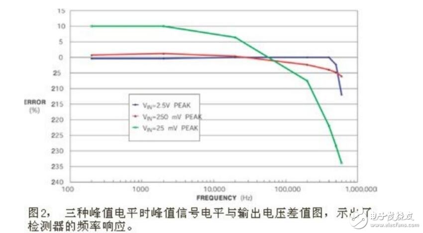 峰值检测电路与分析