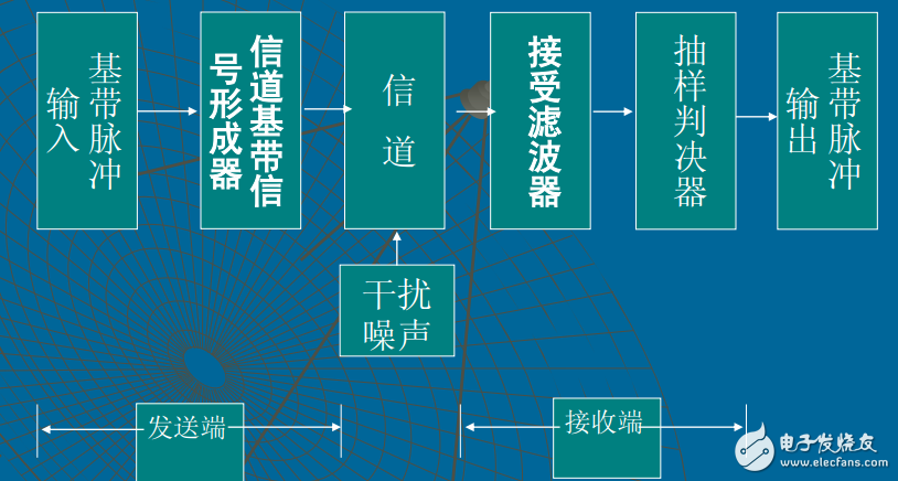 数字基带传输系统V6