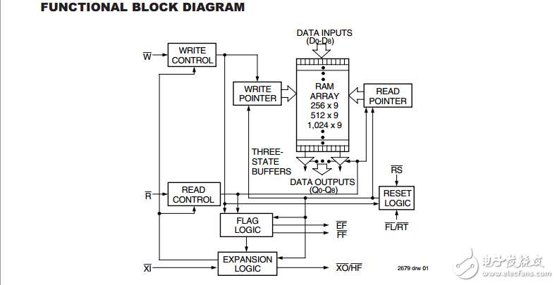 IDT7202英文资料