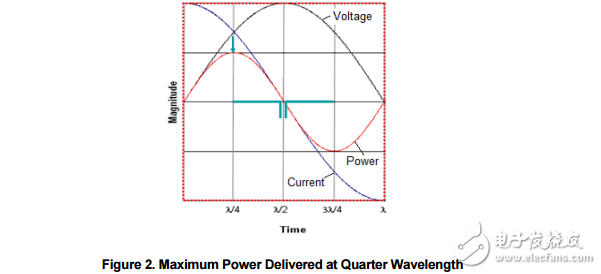 　　Brief Antenna Theory The antenna is a key component for reaching the maximum distance in a wireless communication system. The purpose of an antenna is to transform electrical signals into RF electromagnetic waves， propagating into free space （transmit mode） and to transform RF electromagnetic waves into electrical signals （receive mode）。    　　A typical antenna is basically an air core inductor of defined wavelength. As can be seen in Figure 2， the AC current through an inductor lags the voltage by 90 degrees so the maximum power is delivered at ¼ wavelength. The λ/2 dipole produces most power at the ends of the antenna with little power in the centre of the antenna. 3.1 Dipole （λ/2） Antennas A dipole antenna most commonly refers to a half-wavelength （λ/2）。 Figure 3 shows the typical emission pattern from a dipole antenna. The antenna is standing in the Z plane and radiating energy outwards. The strongest energy is radiated outward in the XY plane， perpendicular to the antenna.