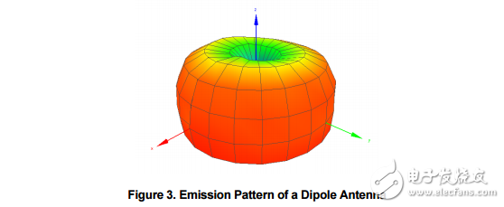 　　Brief Antenna Theory The antenna is a key component for reaching the maximum distance in a wireless communication system. The purpose of an antenna is to transform electrical signals into RF electromagnetic waves， propagating into free space （transmit mode） and to transform RF electromagnetic waves into electrical signals （receive mode）。    　　A typical antenna is basically an air core inductor of defined wavelength. As can be seen in Figure 2， the AC current through an inductor lags the voltage by 90 degrees so the maximum power is delivered at ¼ wavelength. The λ/2 dipole produces most power at the ends of the antenna with little power in the centre of the antenna. 3.1 Dipole （λ/2） Antennas A dipole antenna most commonly refers to a half-wavelength （λ/2）。 Figure 3 shows the typical emission pattern from a dipole antenna. The antenna is standing in the Z plane and radiating energy outwards. The strongest energy is radiated outward in the XY plane， perpendicular to the antenna.