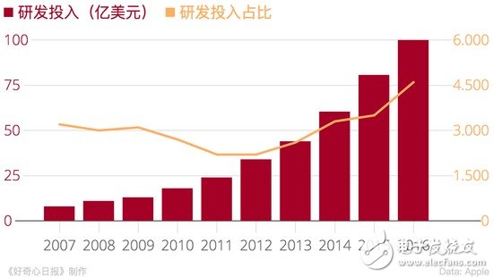 苹果大举进军芯片 可能投资东芝 还会断掉一些厂商的财路