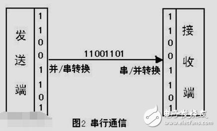 51单片机串口通信资料下载