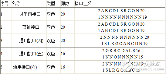 各种LED显示屏接口定义