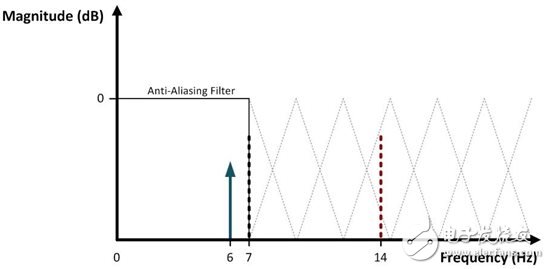 模数转换器中的混叠：并不是所有的信号都像其看上去那样