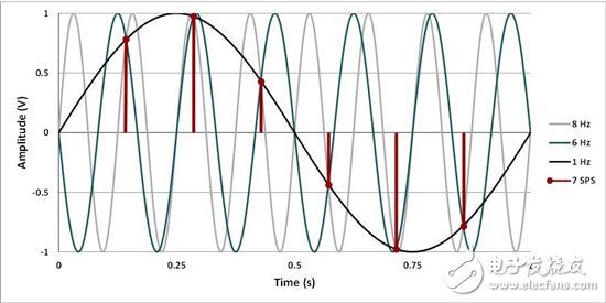 模数转换器中的混叠：并不是所有的信号都像其看上去那样