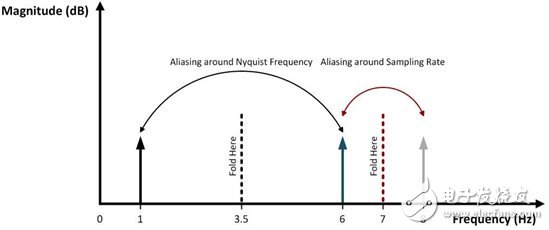 模数转换器中的混叠：并不是所有的信号都像其看上去那样