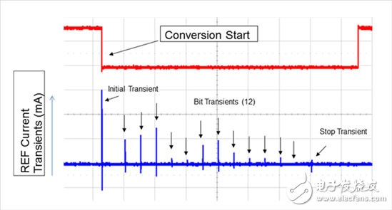 SAR ADC PCB布局布线：参考路径