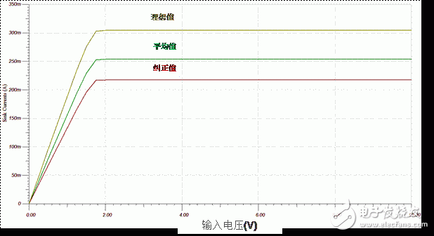 生成任意量级的偏置电流网络（第二部分）