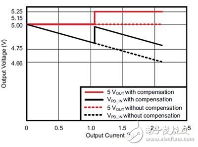 电源技巧：不要让U S B 电压下降减慢充电器的速度