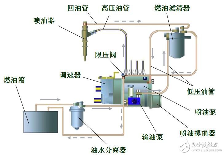 柴油机高压共轨喷油系统