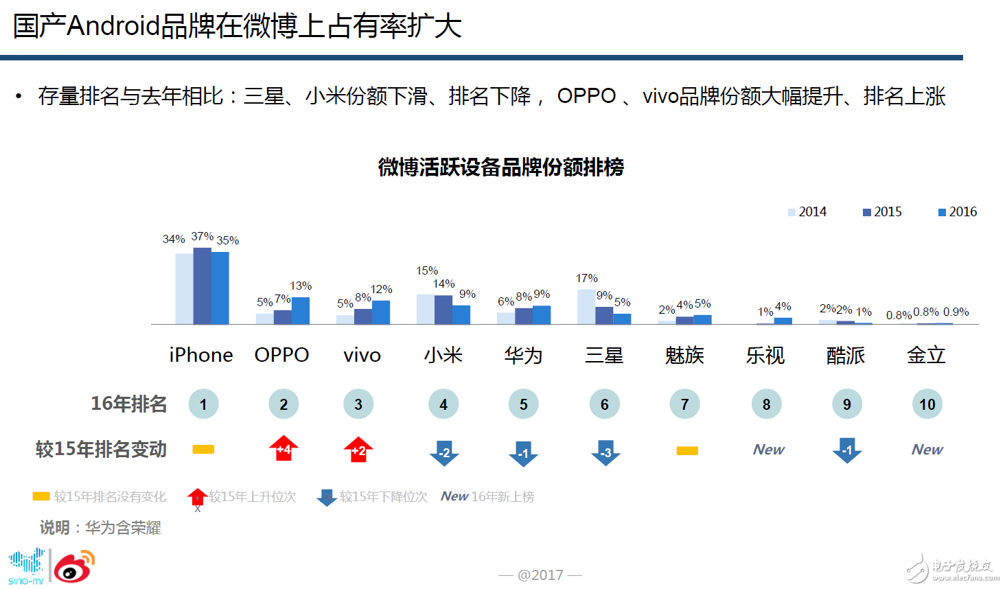 oppor9s评测,微博大数据证实OPPO手机忠诚度最高