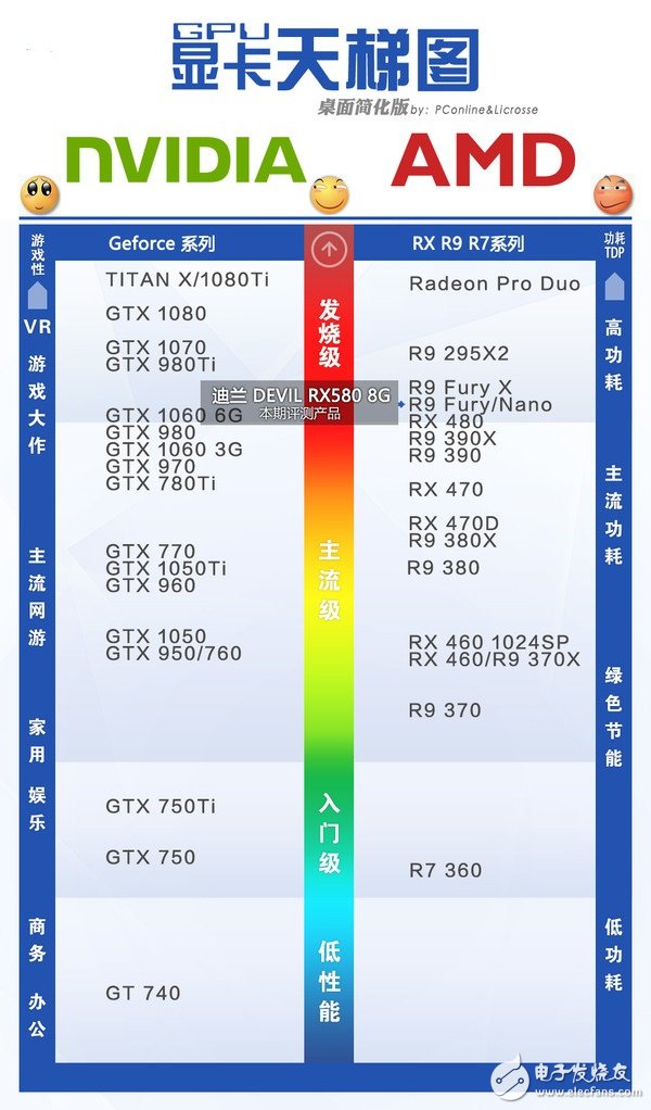 AMD RX580首发评测：是RX480的小升级还是新核心装备？