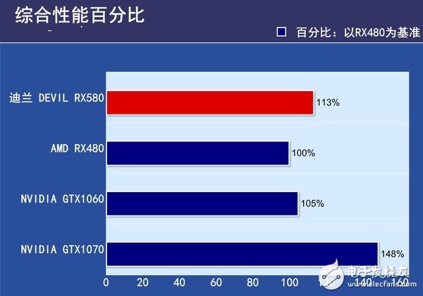 AMD RX580首发评测：是RX480的小升级还是新核心装备？