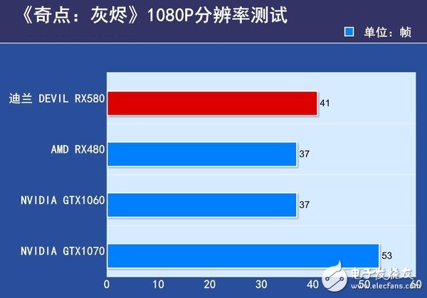 AMD RX580首发评测：是RX480的小升级还是新核心装备？