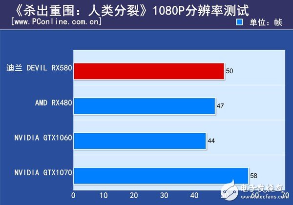 AMD RX580首发评测：是RX480的小升级还是新核心装备？