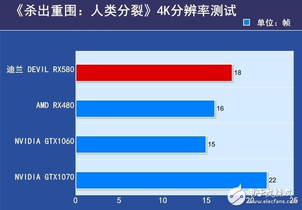 AMD RX580首发评测：是RX480的小升级还是新核心装备？