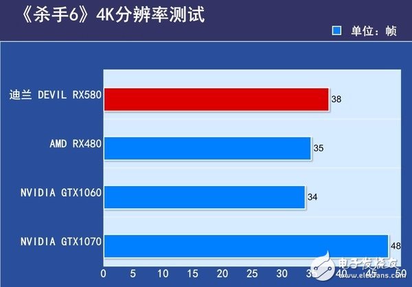 AMD RX580首发评测：是RX480的小升级还是新核心装备？