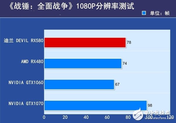 AMD RX580首发评测：是RX480的小升级还是新核心装备？