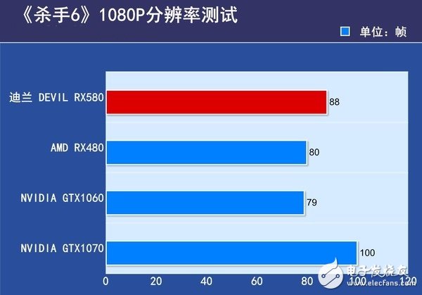 AMD RX580首发评测：是RX480的小升级还是新核心装备？