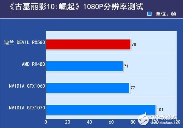 AMD RX580首发评测：是RX480的小升级还是新核心装备？