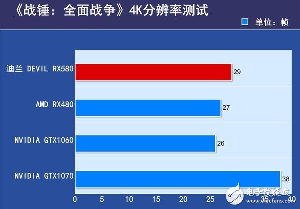 AMD RX580首发评测：是RX480的小升级还是新核心装备？