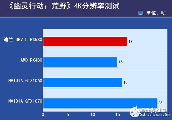 AMD RX580首发评测：是RX480的小升级还是新核心装备？