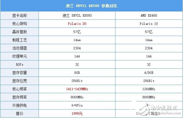 AMD RX580首发评测：是RX480的小升级还是新核心装备？