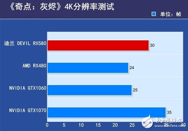 AMD RX580首发评测：是RX480的小升级还是新核心装备？