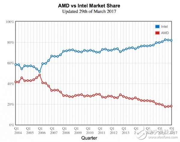 AMD CPU的发展简史：从x86-64位威廉希尔官方网站
到全新的 Ryzen 架构