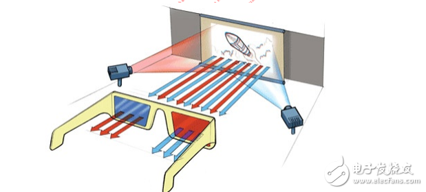 3D显示技术和3D电视机