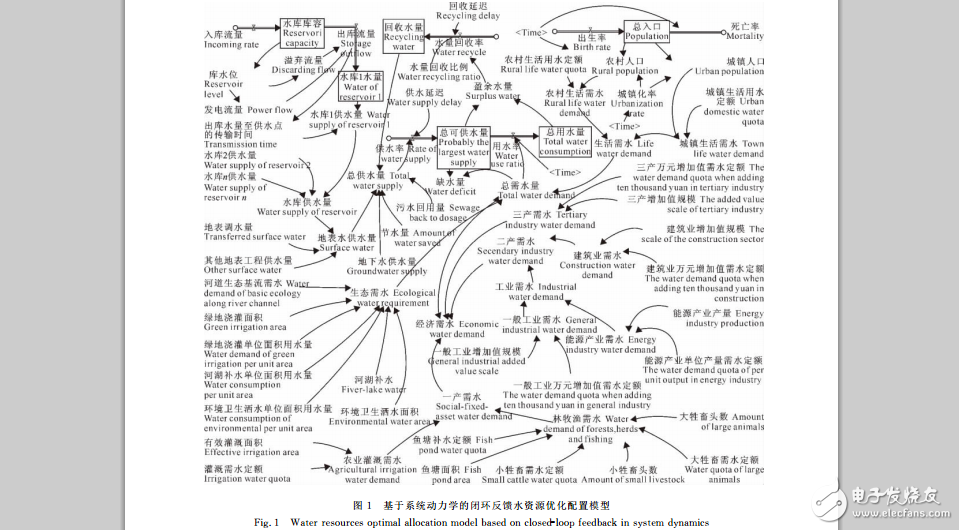 基于系统动力学的闭环反馈水资源优化配置研究