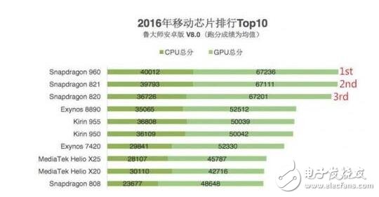 外媒Android Authority选取了搭载麒麟960的华为Mate 9、搭载高通821的Google Pixel和搭载猎户座8890的三星S7等手机进行测试。