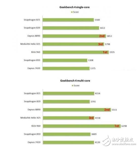 外媒Android Authority选取了搭载麒麟960的华为Mate 9、搭载高通821的Google Pixel和搭载猎户座8890的三星S7等手机进行测试。