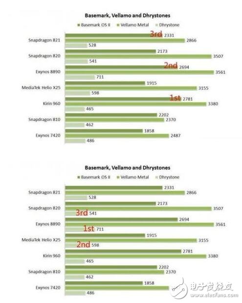麒麟960/骁龙821/Exynos 8890全面对比，结果竟是这个技高一筹