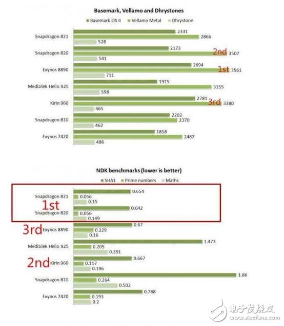 麒麟960/骁龙821/Exynos 8890全面对比，结果竟是这个技高一筹