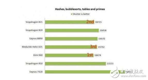 麒麟960/骁龙821/Exynos 8890全面对比，结果竟是这个技高一筹