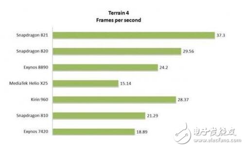 麒麟960/骁龙821/Exynos 8890全面对比，结果竟是这个技高一筹