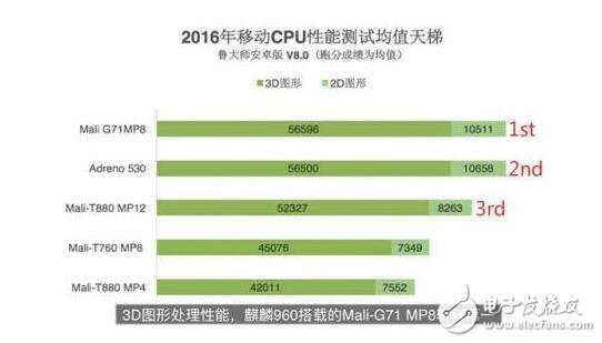 麒麟960/骁龙821/Exynos 8890全面对比，结果竟是这个技高一筹