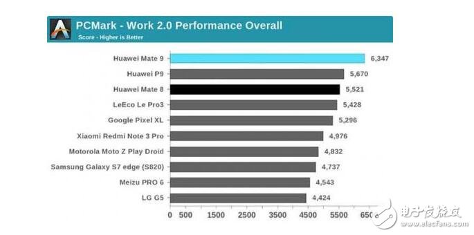 麒麟960/骁龙821/Exynos 8890全面对比，结果竟是这个技高一筹