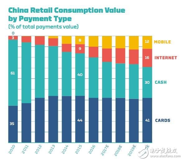 中国移动支付就是一场革命 市场规模达到2.9万亿美元