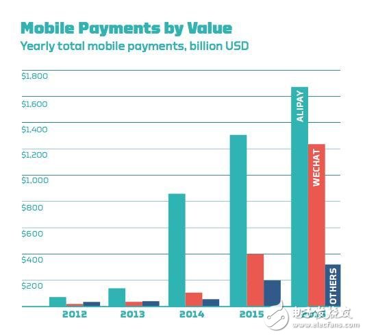 中国移动支付就是一场革命 市场规模达到2.9万亿美元