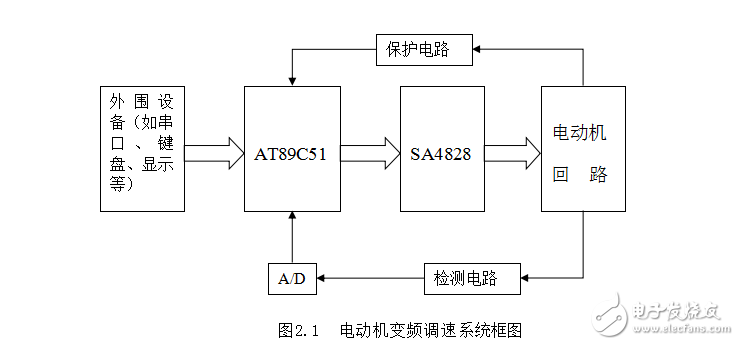 毕业论文--基于单片机的变频调速系统设计