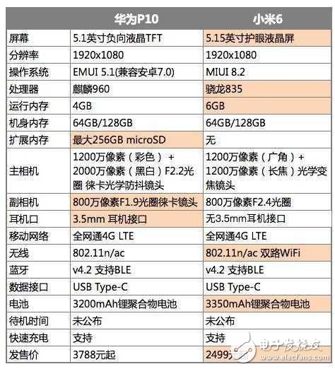 小米6最新消息：小米6值得买吗？小米6和降了300元的华为P10，你会选择谁？